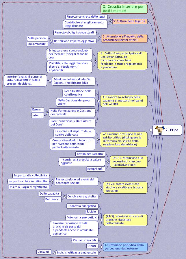 Mappa Mentale della Governance EdC: parte riguardante l'Etica - ultimo aggiornamento: 09.08.2008